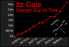 Total Graph of Itz Cale