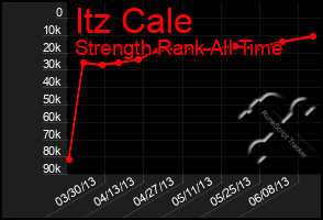 Total Graph of Itz Cale