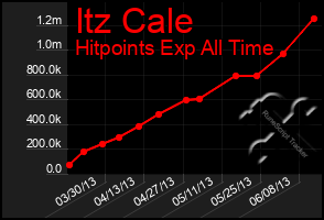 Total Graph of Itz Cale