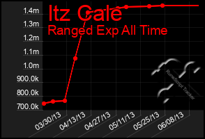 Total Graph of Itz Cale