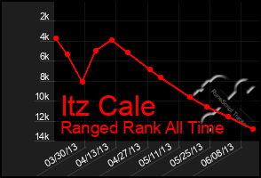 Total Graph of Itz Cale