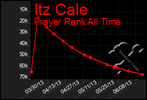 Total Graph of Itz Cale