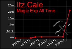 Total Graph of Itz Cale