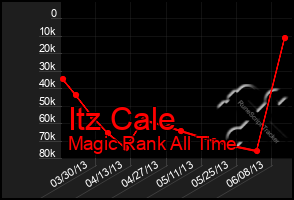 Total Graph of Itz Cale