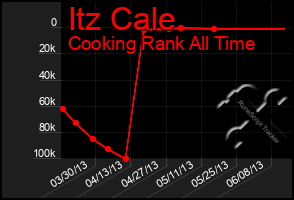 Total Graph of Itz Cale