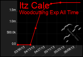 Total Graph of Itz Cale