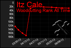 Total Graph of Itz Cale