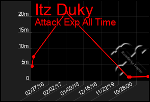 Total Graph of Itz Duky