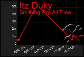 Total Graph of Itz Duky