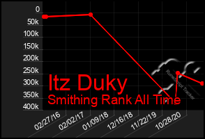 Total Graph of Itz Duky