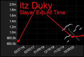 Total Graph of Itz Duky