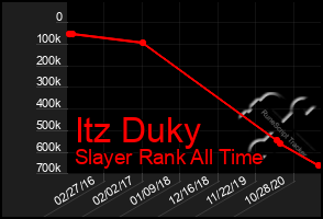 Total Graph of Itz Duky