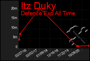 Total Graph of Itz Duky