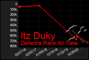 Total Graph of Itz Duky