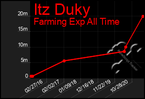 Total Graph of Itz Duky