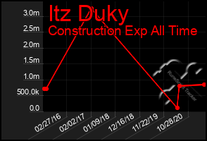 Total Graph of Itz Duky