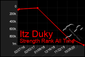 Total Graph of Itz Duky