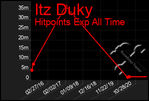 Total Graph of Itz Duky