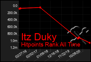 Total Graph of Itz Duky