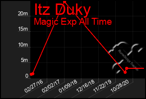 Total Graph of Itz Duky