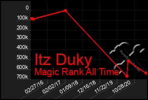 Total Graph of Itz Duky