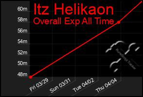 Total Graph of Itz Helikaon