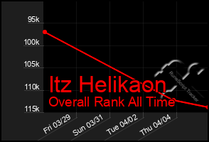 Total Graph of Itz Helikaon