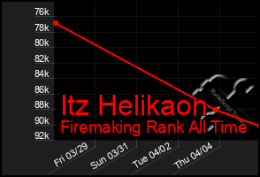 Total Graph of Itz Helikaon