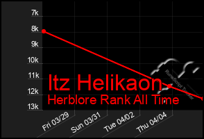 Total Graph of Itz Helikaon