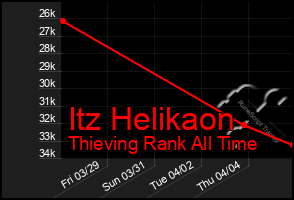 Total Graph of Itz Helikaon