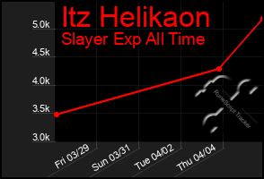 Total Graph of Itz Helikaon