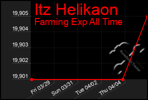 Total Graph of Itz Helikaon