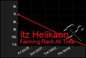 Total Graph of Itz Helikaon