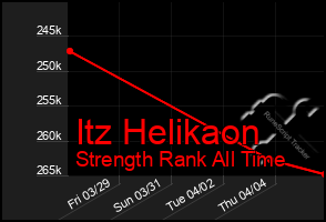 Total Graph of Itz Helikaon