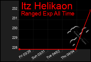 Total Graph of Itz Helikaon