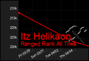 Total Graph of Itz Helikaon