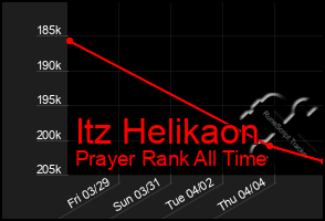 Total Graph of Itz Helikaon