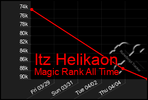 Total Graph of Itz Helikaon