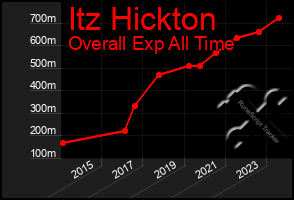 Total Graph of Itz Hickton