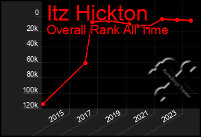 Total Graph of Itz Hickton