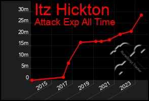 Total Graph of Itz Hickton