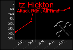 Total Graph of Itz Hickton