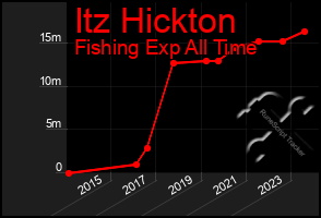 Total Graph of Itz Hickton