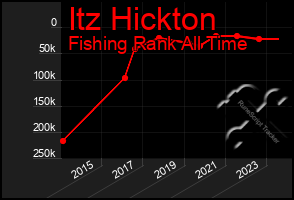 Total Graph of Itz Hickton