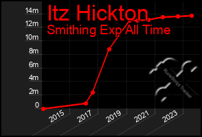 Total Graph of Itz Hickton