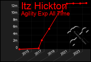 Total Graph of Itz Hickton