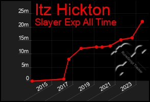 Total Graph of Itz Hickton