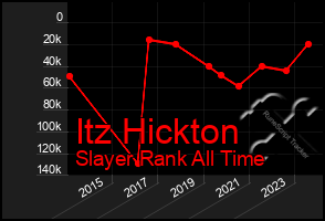 Total Graph of Itz Hickton