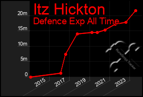 Total Graph of Itz Hickton