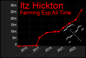 Total Graph of Itz Hickton